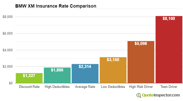 BMW XM insurance cost comparison chart