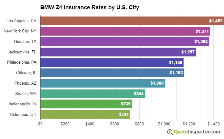 BMW Z4 insurance rates by U.S. city