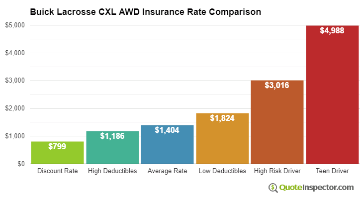 Buick Lacrosse CXL AWD insurance cost comparison chart