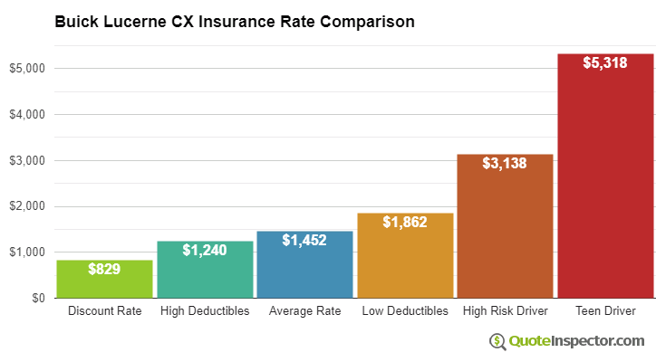 Buick Lucerne CX insurance cost comparison chart