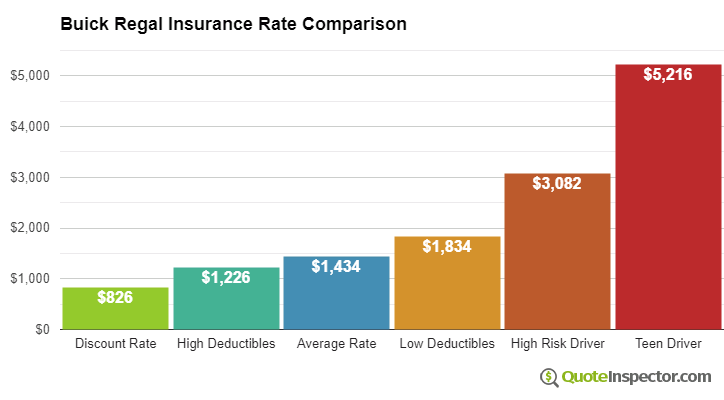 Buick Regal insurance cost comparison chart