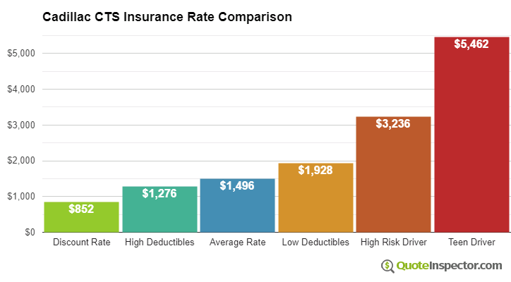 Cadillac CTS insurance cost comparison chart