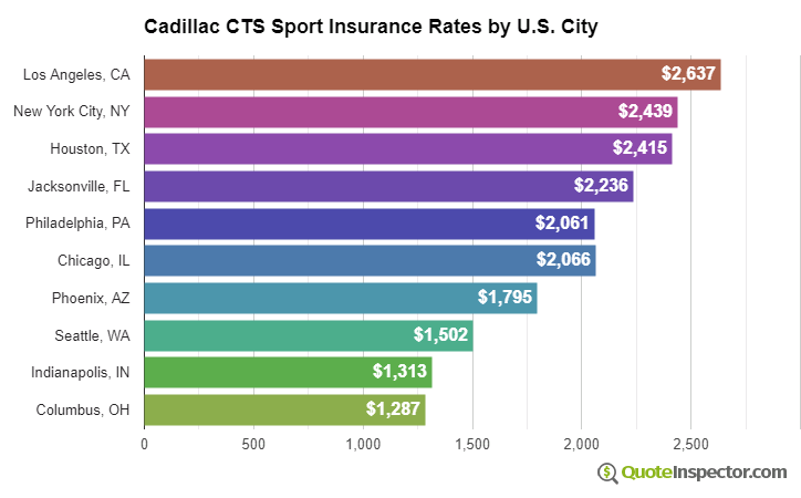 Cadillac CTS Sport insurance rates by U.S. city