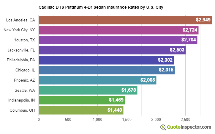 Cadillac DTS Platinum 4-Dr Sedan insurance rates by U.S. city