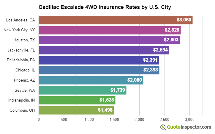 Cadillac Escalade 4WD insurance rates by U.S. city
