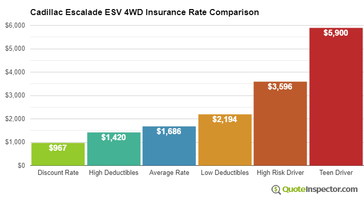 Cadillac Escalade ESV 4WD insurance cost comparison chart