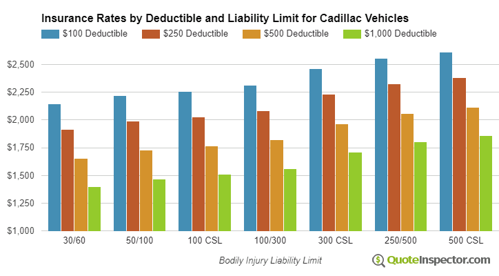 Cadillac insurance by deductible and liability limit