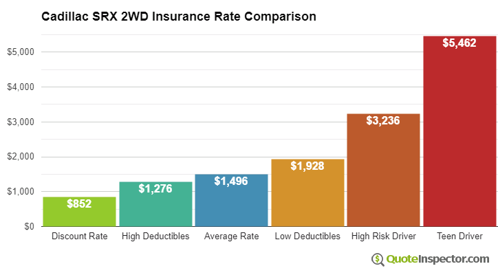 Cadillac SRX 2WD insurance cost comparison chart
