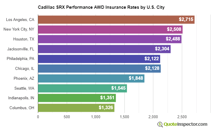 Cadillac SRX Performance AWD insurance rates by U.S. city