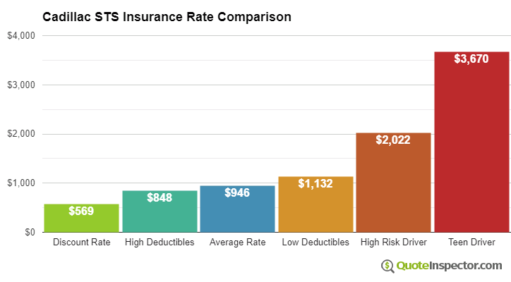 Cadillac STS insurance cost comparison chart