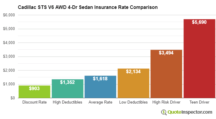 Cadillac STS V6 AWD 4-Dr Sedan insurance cost comparison chart