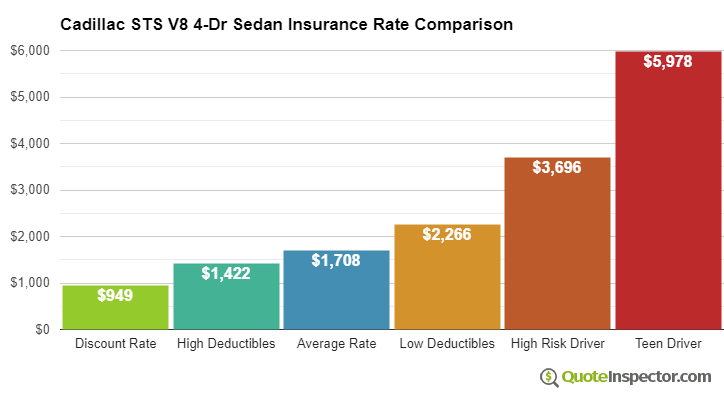 Cadillac STS V8 4-Dr Sedan insurance cost comparison chart