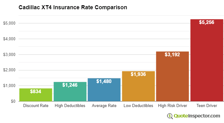 Cadillac XT4 insurance cost comparison chart