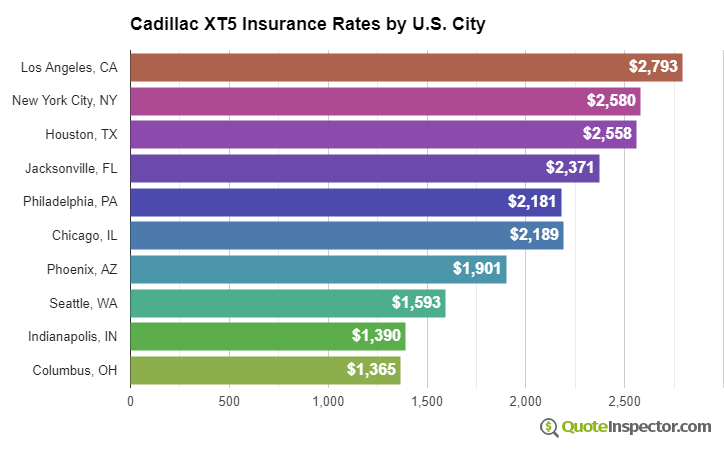 Cadillac XT5 insurance rates by U.S. city
