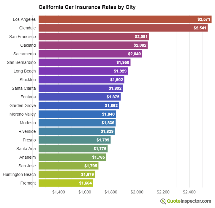 California insurance rates by city