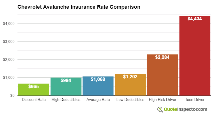 Chevrolet Avalanche insurance cost comparison chart