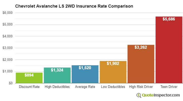 Chevrolet Avalanche LS 2WD insurance cost comparison chart