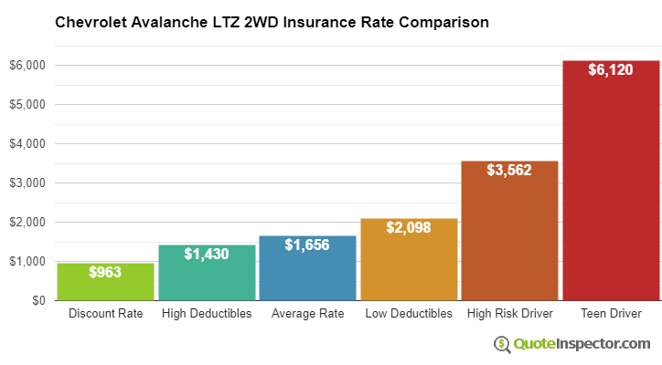 Chevrolet Avalanche LTZ 2WD insurance cost comparison chart