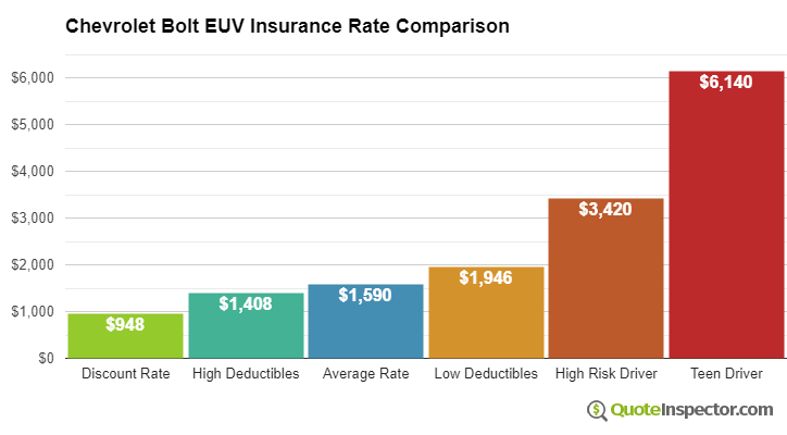 Chevrolet Bolt EUV insurance cost comparison chart