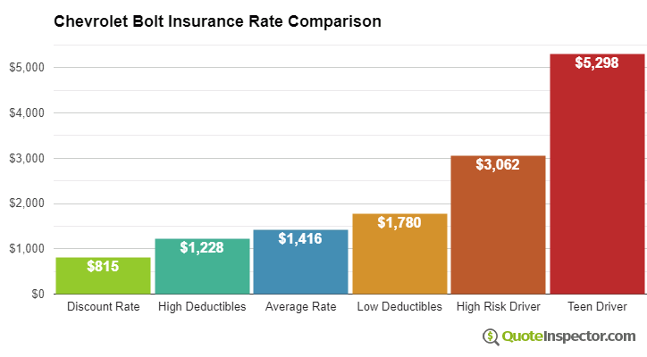 Chevrolet Bolt insurance cost comparison chart