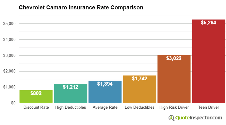 Chevrolet Camaro insurance cost comparison chart