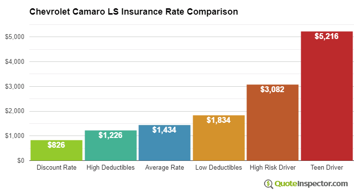Chevrolet Camaro LS insurance cost comparison chart