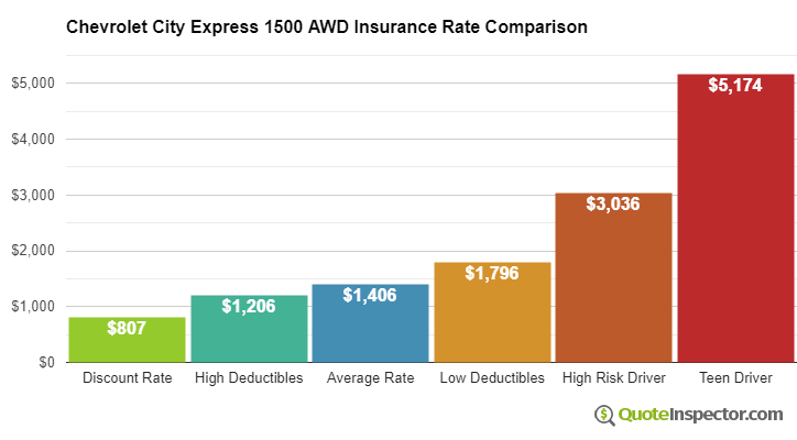 Chevrolet City Express 1500 AWD insurance cost comparison chart