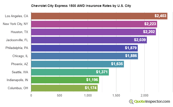 Chevrolet City Express 1500 AWD insurance rates by U.S. city