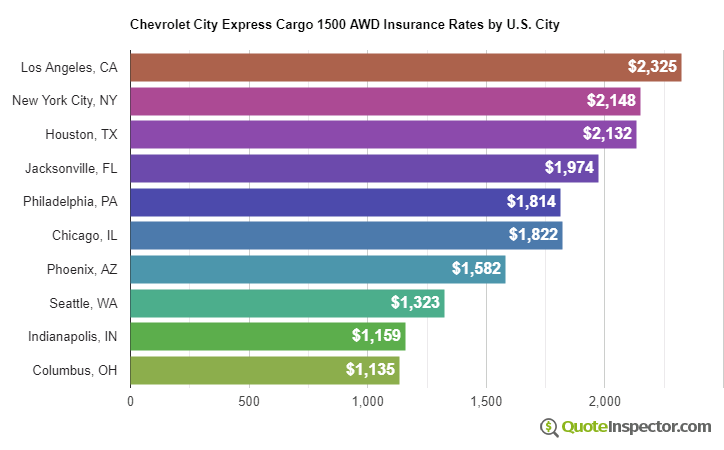 Chevrolet City Express Cargo 1500 AWD insurance rates by U.S. city