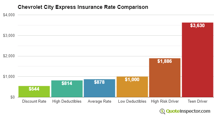 Chevrolet City Express insurance cost comparison chart
