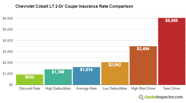 Chevrolet Cobalt LT 2-Dr Coupe insurance cost comparison chart
