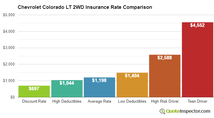 Chevrolet Colorado LT 2WD insurance cost comparison chart