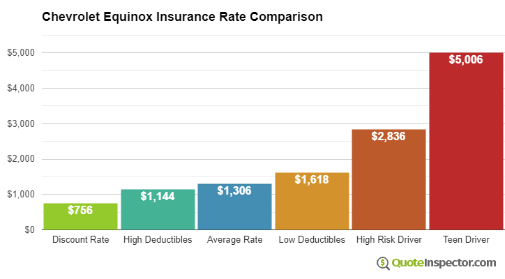 Chevrolet Equinox insurance cost comparison chart