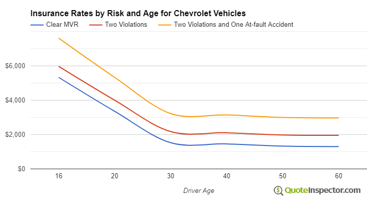 Chevrolet insurance by risk and age
