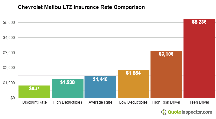 Chevrolet Malibu LTZ insurance cost comparison chart