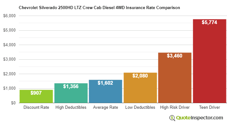 Chevrolet Silverado 2500HD LTZ Crew Cab Diesel 4WD insurance cost comparison chart