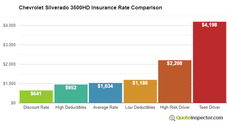 Chevrolet Silverado 3500HD insurance cost comparison chart