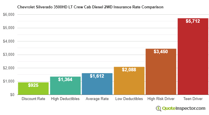 Chevrolet Silverado 3500HD LT Crew Cab Diesel 2WD insurance cost comparison chart