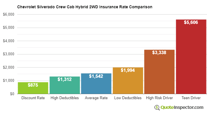 Chevrolet Silverado Crew Cab Hybrid 2WD insurance cost comparison chart