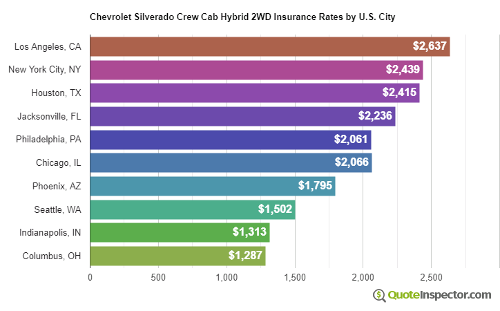 Chevrolet Silverado Crew Cab Hybrid 2WD insurance rates by U.S. city