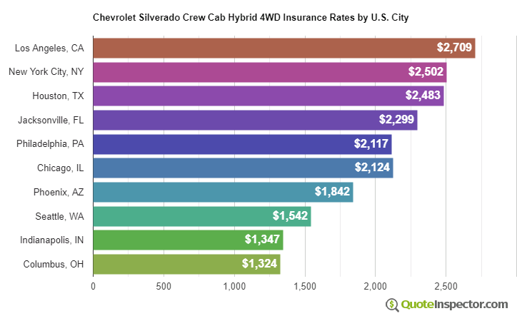 Chevrolet Silverado Crew Cab Hybrid 4WD insurance rates by U.S. city