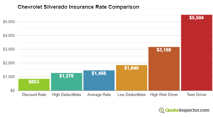 Chevrolet Silverado insurance cost comparison chart