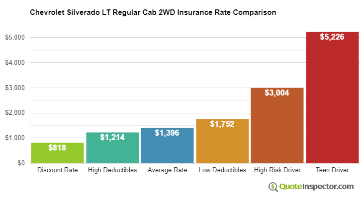 Chevrolet Silverado LT Regular Cab 2WD insurance cost comparison chart