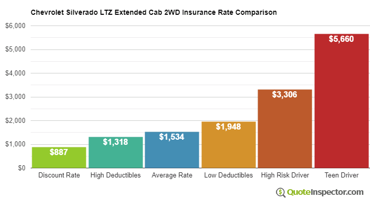 Chevrolet Silverado LTZ Extended Cab 2WD insurance cost comparison chart