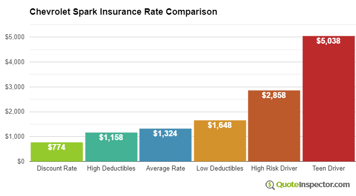 Chevrolet Spark insurance cost comparison chart