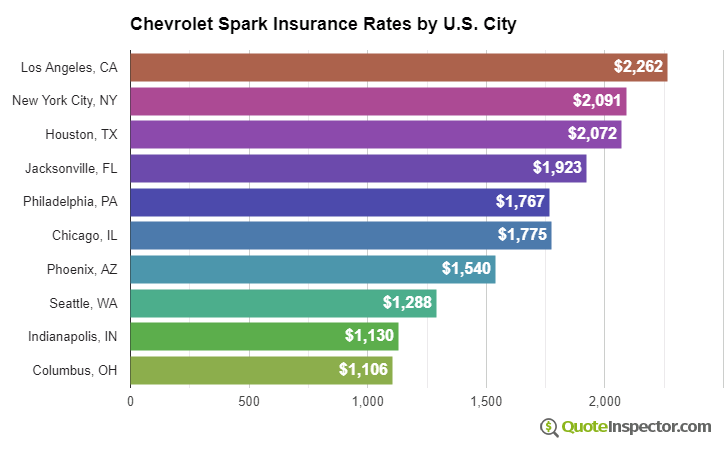 Chevrolet Spark insurance rates by U.S. city