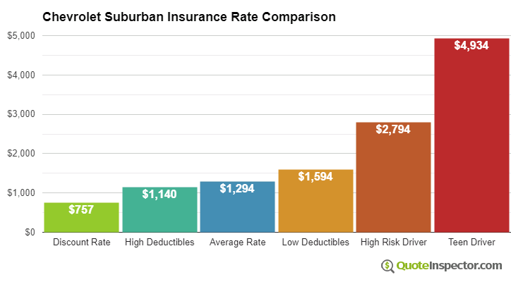 Chevrolet Suburban insurance cost comparison chart