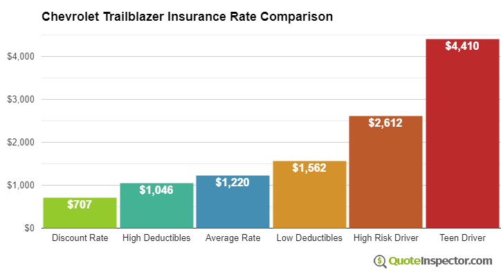 Chevrolet Trailblazer insurance cost comparison chart