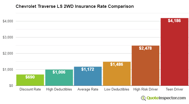 Chevrolet Traverse LS 2WD insurance cost comparison chart