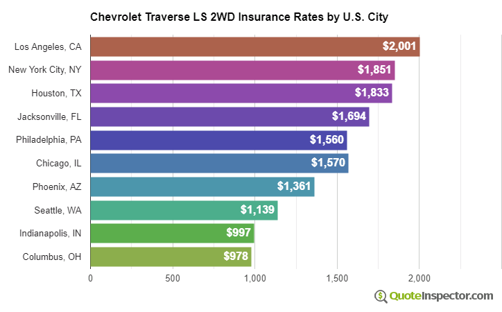 Chevrolet Traverse LS 2WD insurance rates by U.S. city